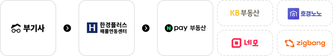 부기사에서 한경플러스를 거쳐 네이버페이 부동산으로 매물을 발송하는 과정